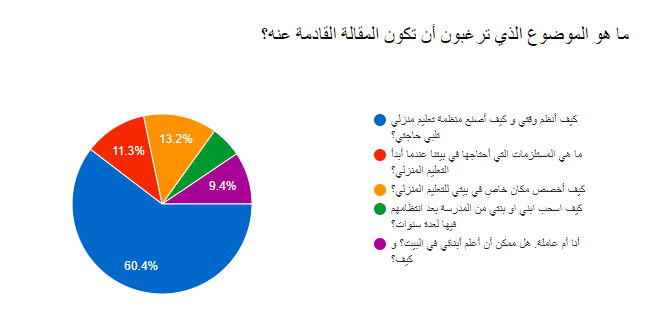نتائج استبيان عن مواضيع التعليم المنزلي