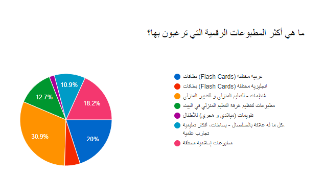 ما هي أكثر المطبوعات الرقمية التي ترغبون بها