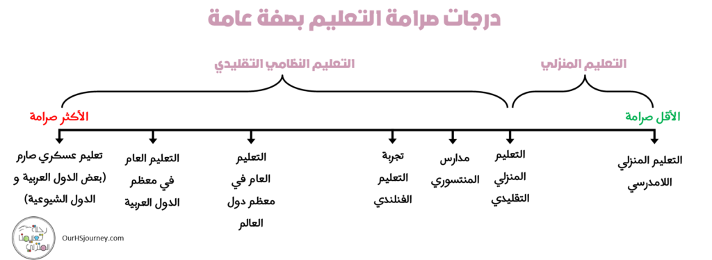 أنماط وفلسفات التعليم المنزلي_درجات صرامة التعليم التقليدي بصفة عامة