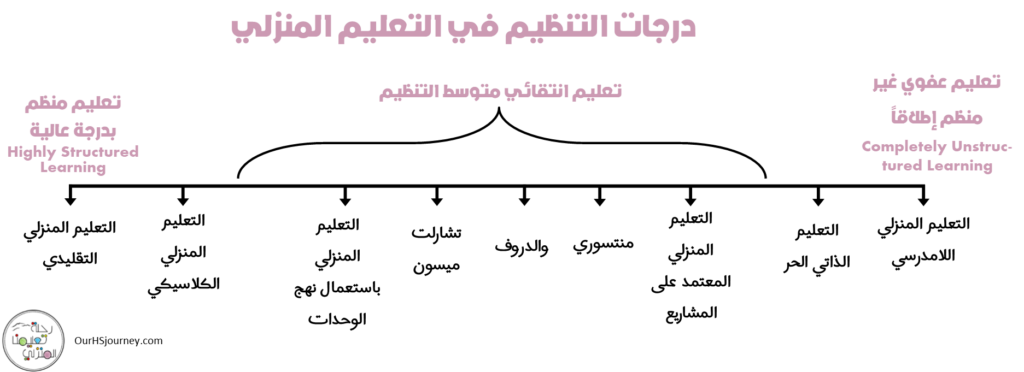 أنماط وفلسفات التعليم المنزلي ودرجات التنظيم